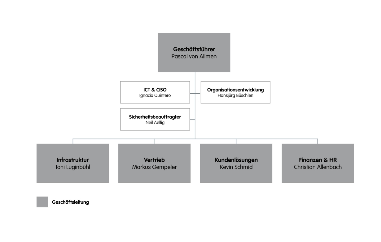 LWA Organigramm 01.07.2025