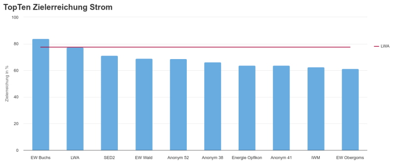 LWA Zielerreichung Strom