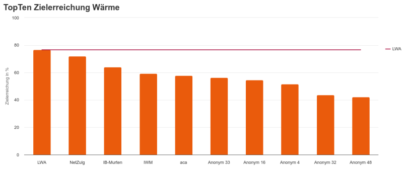 LWA Zielerreichung Wärme