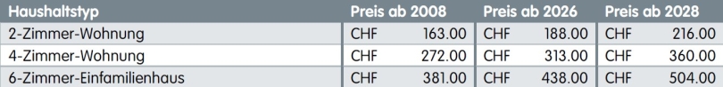 Preisvergleich (Jährliche Grundgebühren Wasserversorgung)